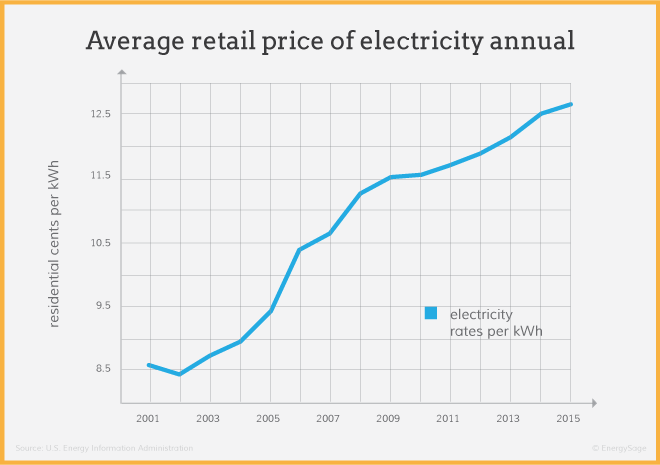 How often do you pay gas and electric?