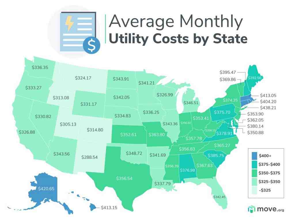What is the average utility bill in San Diego?