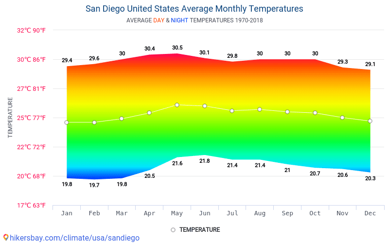 What is the coldest month in San Diego?