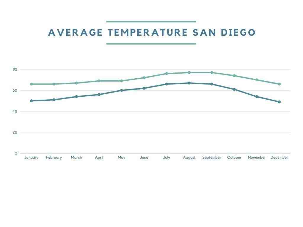 What months Can you swim in San Diego?